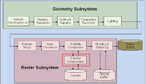 Fig. 2.1. 3D graphics rendering pipeline. 