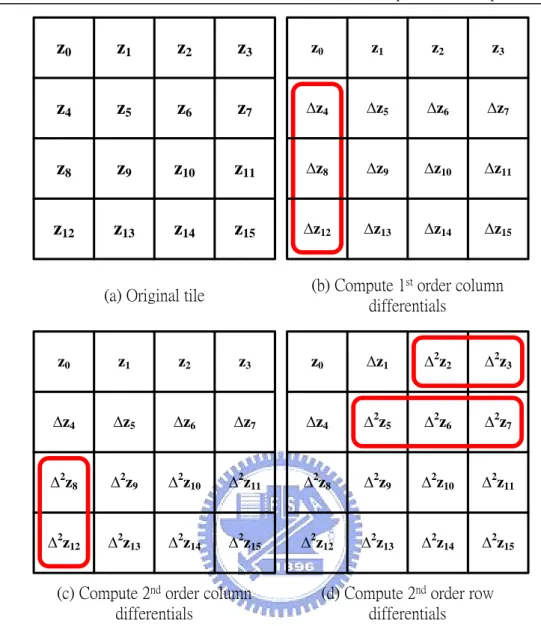 Fig. 2.2. Illustration of DDPCM scheme. 