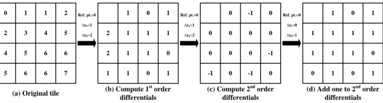 Fig. 2.5. Example of one-plane mode using HA compression scheme. 