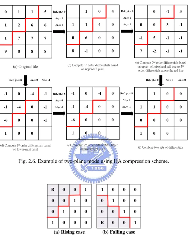 Fig. 2.6. Example of two-plane mode using HA compression scheme. 