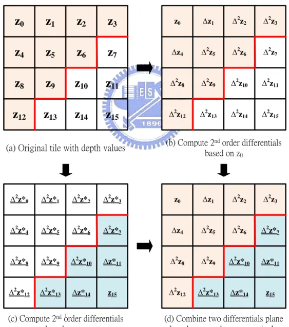 Fig. 3.1. Two-plane type of the proposed reconfigurable algorithm. 
