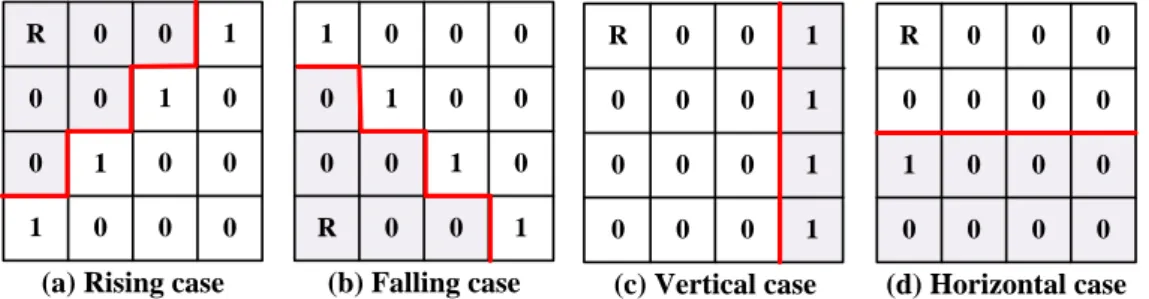 Fig. 3.2. Four kinds of combination cases supported by the proposed algorithm and  corresponding break-point maps