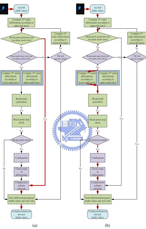 Fig.  3.3.  (a)  Data  flow  illustration  of  the  proposed  reconfigurable  depth  buffer  compression in one-plane type