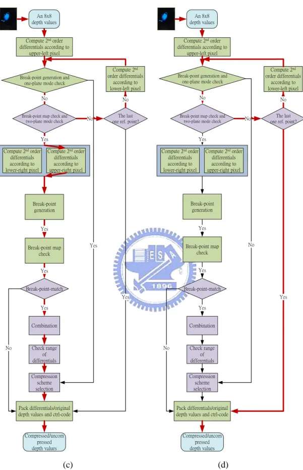 Fig.  3.3.  (c)  Data  flow  illustration  of  the  proposed  reconfigurable  depth  buffer  compression  in  two-plane  type  for  falling  cases