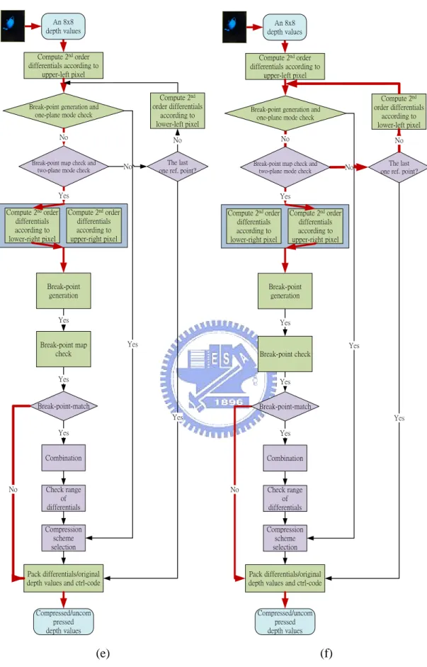 Fig.  3.3.  (e)  Data  flow  illustration  of  the  proposed  reconfigurable  depth  buffer  compression  in  uncompression  mode  for  case  2