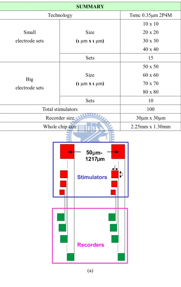 Table II Summary of the microelectrode chip  SUMMARY  Technology  Tsmc 0.35μm 2P4M  Size  (ι μm x ι μm)  10 x 10 20 x 20 30 x 30  40 x 40 Small       electrode sets  Sets  15  Size  (ι μm x ι μm)  50 x 50 60 x 60 70 x 70  80 x 80 Big electrode sets  Sets  
