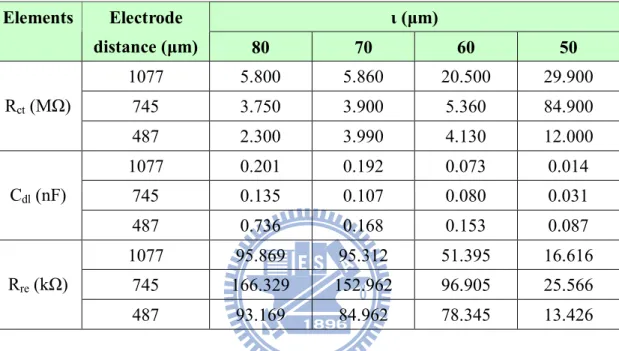 Table III Fitting results of retina interface impedance of big electrode sets ι (μm) Elements Electrode  distance (μm)  80  70  60  50  1077  5.800  5.860  20.500  29.900  745  3.750  3.900  5.360  84.900 Rct (MΩ)  487  2.300  3.990  4.130  12.000  1077  0