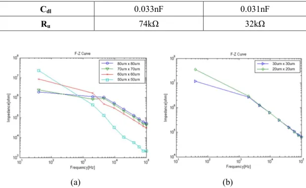 Figure  2.6  Frequency  to  impedance  curve  of  (a)  big  electrode  sets  and  (b)  small  electrode sets