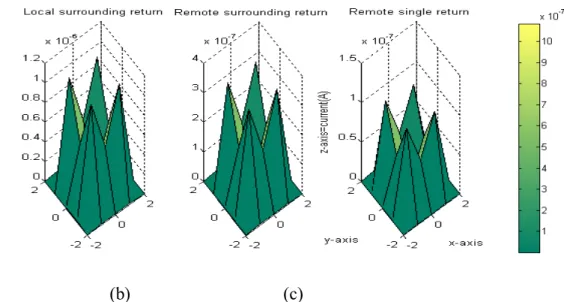 Figure 3.13 Simulation results of stimulation current of three different return electrode  designs in SSCA: (a) local surrounding return, (b) remote surrounding return, and (c)  remote single return