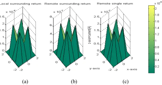 Figure 3.15 Simulation results of stimulation current of three different return electrode  designs in TSCA: (a) local surrounding return, (b) remote surrounding return, and (c)  remote single return