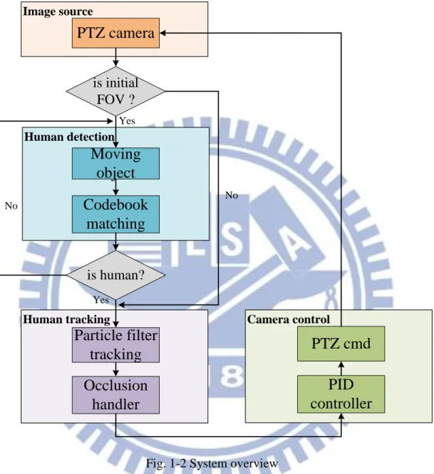 Fig. 1-2 System overview