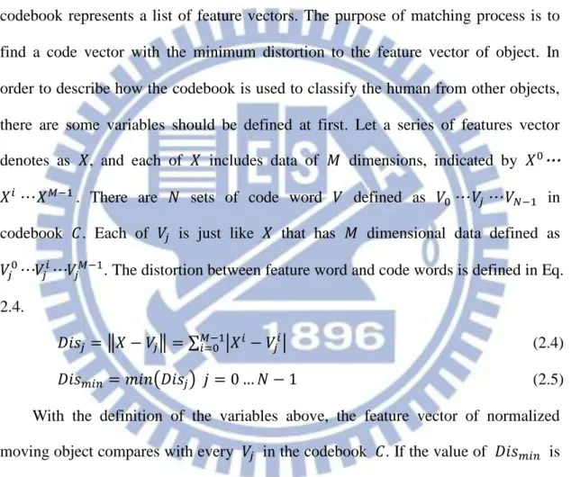 Fig. 2-5 The procedure of the comparison with the codebook 