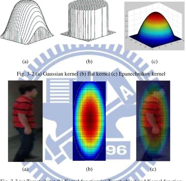 Fig. 3-2 (a) Gaussian kernel (b) flat kernel (c) Epanechnikov kernel 