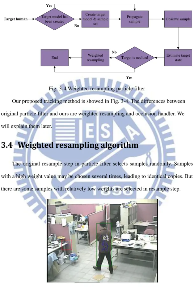 Fig. 3-4 Weighted resampling particle filter 