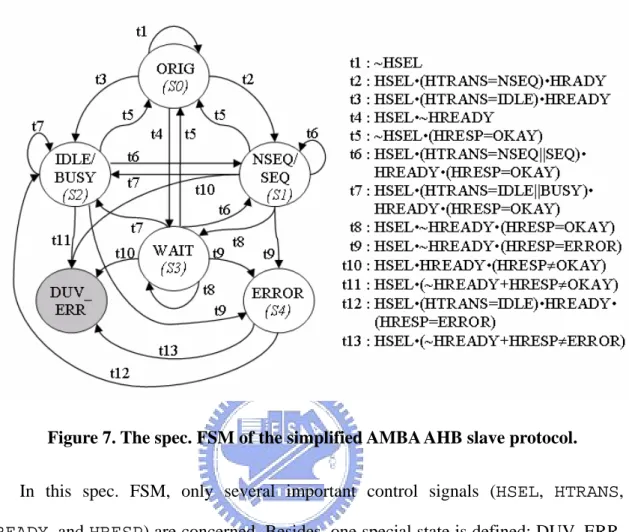 Figure 7. The spec. FSM of the simplified AMBA AHB slave protocol. 