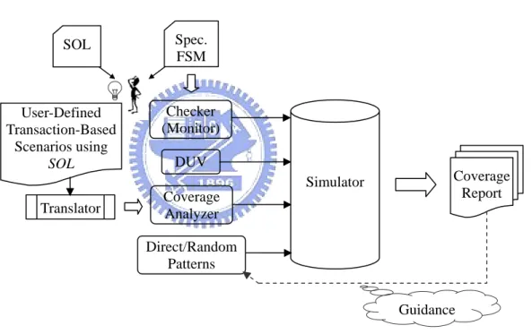 Figure 8. The flow of our verification methodology. Coverage AnalyzerTranslator  CoverageReportSpec.FSMGuidance Checker (Monitor)Simulator DUVDirect/RandomPatterns User-Defined Transaction-Based Scenarios using SOL SOL 