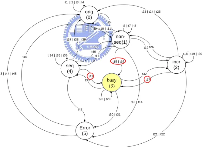 Figure 10. The NEFSM of the AMBA AHB master. 