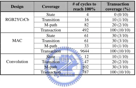 Table 2. Coverage comparison for Case 1. 