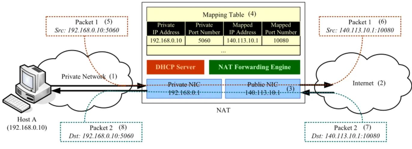 Figure 1.1: NAT Architecture