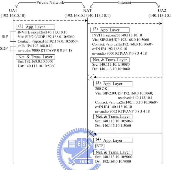 Figure 2.1: SIP Message Flow with Standard NAT Mechanism