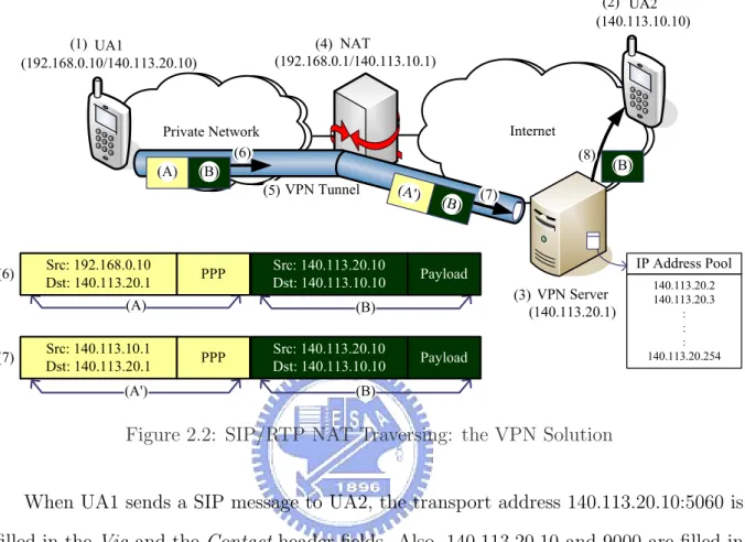 Figure 2.2: SIP/RTP NAT Traversing: the VPN Solution