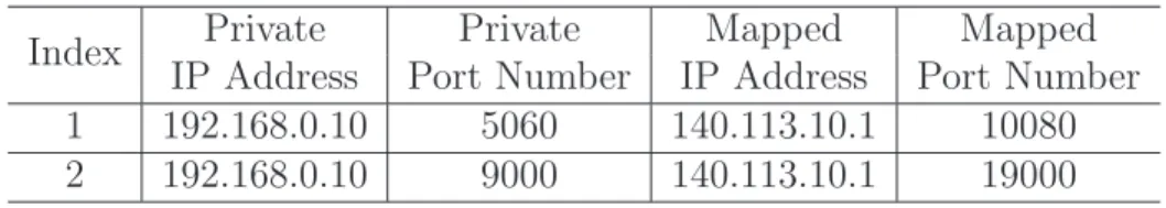 Table 2.1: Mapping Table in the NAT and the UA (A Simplified Version)