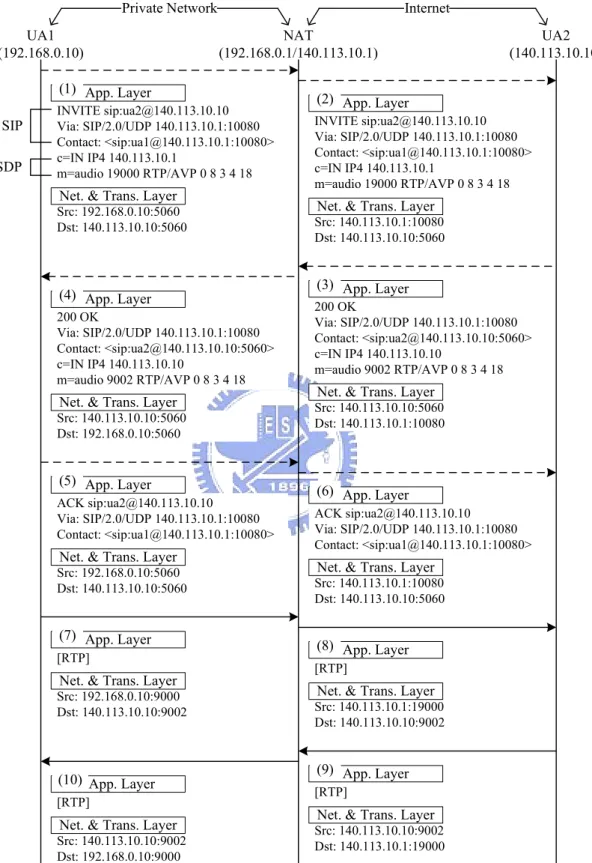 Figure 2.3: SIP/RTP NAT Traversing: the Static Route Solution