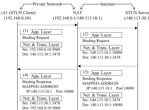Figure 2.5: Establishing Private-to-public Transport Address Mapping through STUN