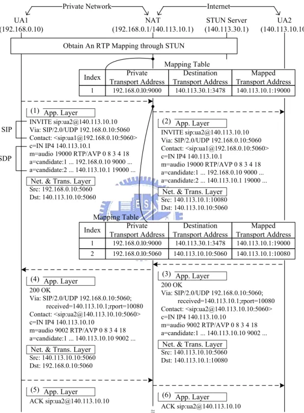 Figure 2.8: SIP/RTP NAT Traversing: Call Setup in the ICE Solution