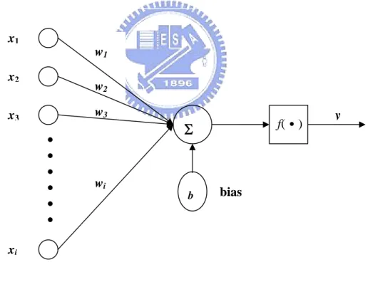 Fig. 2.1 Basic element of ANNs 