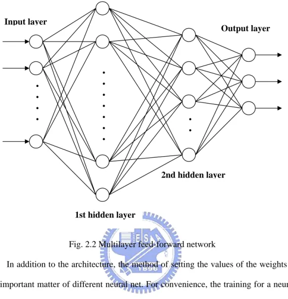Fig. 2.2 Multilayer feed-forward network   