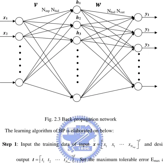 Fig. 2.3 Back-propagation network      The learning algorithm of BP is elaborated on below:  Step 1: Input the training data of input  1    1      