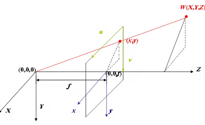 Fig. 3.2 Relation of a world point projected onto an image plane   