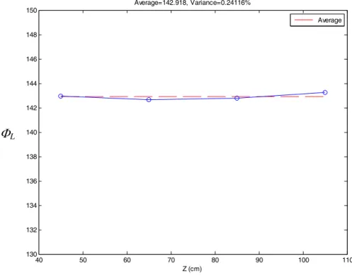 Fig. 4.3  Φ L  for different distance Z from 45 cm to 105 cm 