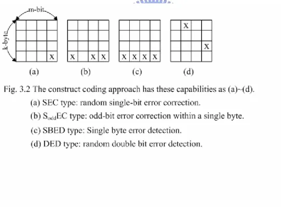 Fig. 3.2 shows four capabilities of the proposed code for the16-bits memory page-size of  information length k=4, and data wide m=4
