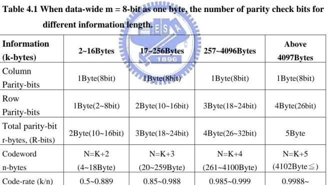 Table 4.1 When data-wide m = 8-bit as one byte, the number of parity check bits for  different information length