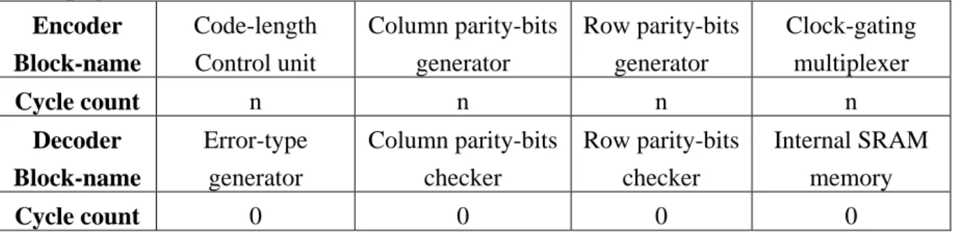 Table 4.2 Operating clock-cycle counts of each functional block during encoding process  for a page write