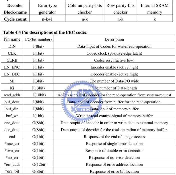 Table 4.3 Operating clock-cycle counts of each functional block during decoding process  for a page read 