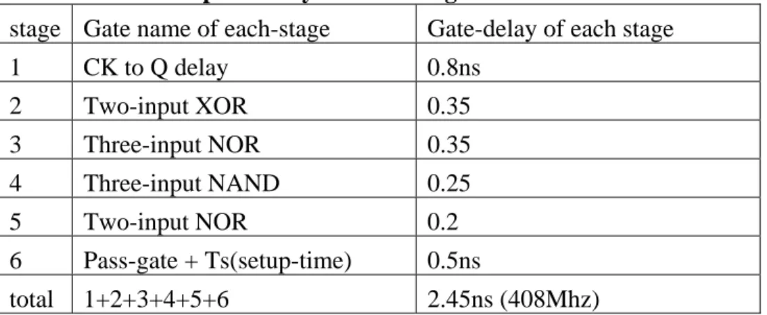 Table 4.5 Critical path delay for each stage 