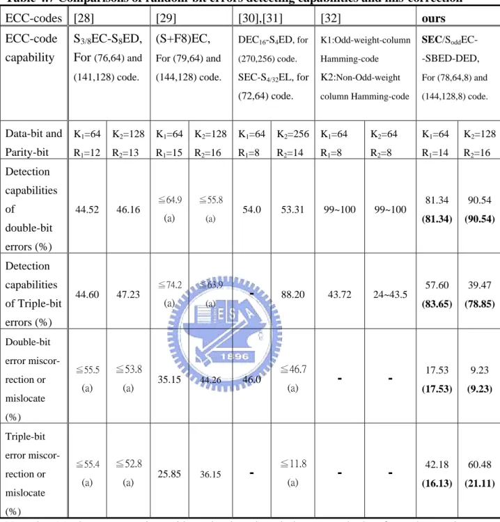 Table 4.7 Comparisons of random-bit errors detecting capabilities and mis-correction  ECC-codes [28]  [29]  [30],[31]  [32]  ours  ECC-code  capability  S 3/8 EC-S 8 ED, For (76,64) and  (141,128) code