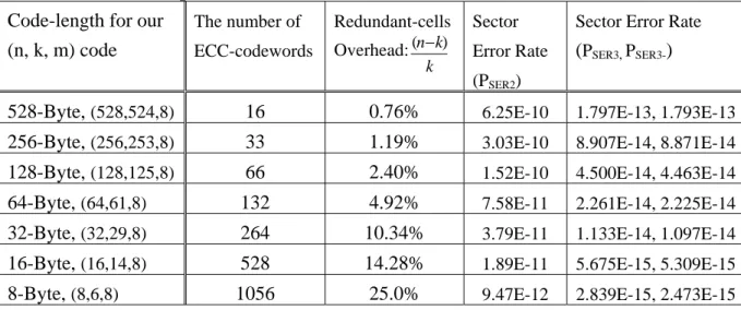 Table 4.8 Sector error rate with ECC for different code-length when the sector error  rate without ECC is p=10 -4