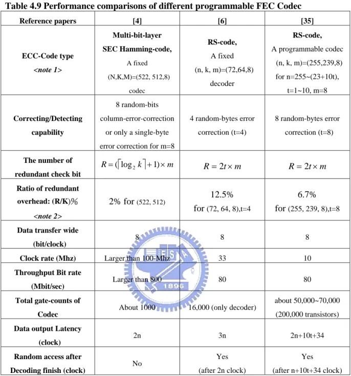 Table 4.9 Performance comparisons of different programmable FEC Codec  Reference papers  [4]  [6]  [35]  ECC-Code type  <note 1>  Multi-bit-layer  SEC Hamming-code, A fixed   (N,K,M)=(522, 512,8)  codec RS-code, A fixed    (n, k, m)=(72,64,8) decoder