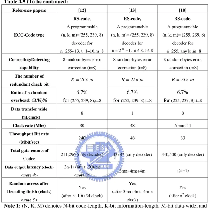 Table 4.9 (To be continued)  Reference  papers  [12] [13] [10]  ECC-Code type  RS-code,  A programmable  (n, k, m)=(255, 239, 8)  decoder for  n=255~13, t=1~10,m=8 RS-code,  A programmable  (n, k, m)= (255, 239, 8) decoder for 8t8,m1,2n=m−≤≤ RS-code,  A pr