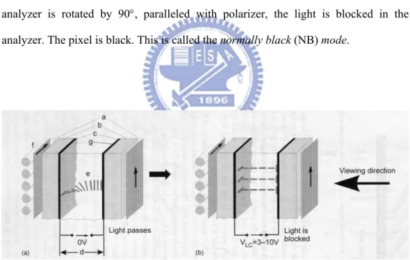 Figure 1.14 The structure of a TN-LCD (a) while light is passing, and (b) while light is  blocked