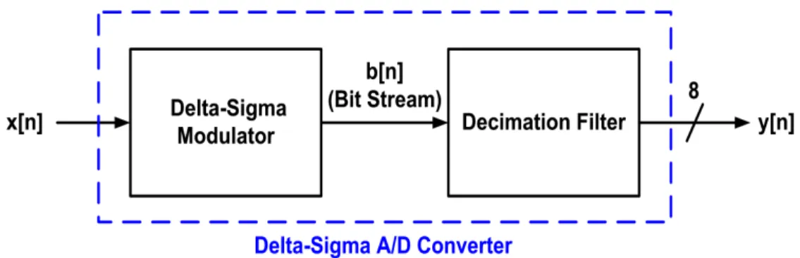 Figure 2.1 Basic circuit diagram of Delta-sigma ADC consists of delta-sigma  modulator and decimation filter