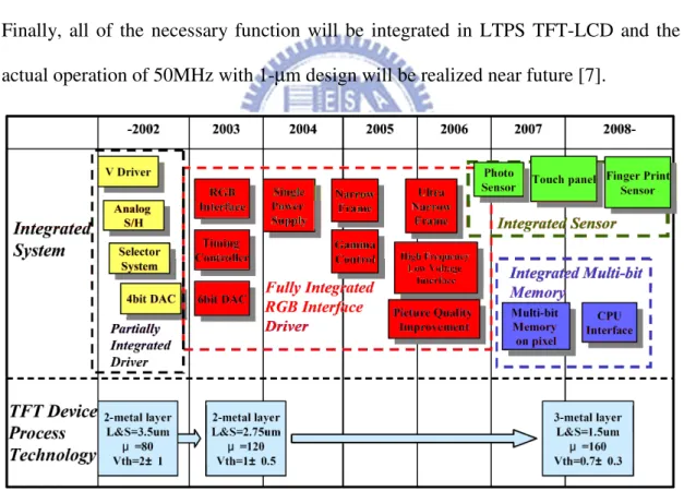 Figure 1.1 System integration roadmap of LTPS TFT-LCD [3]. 