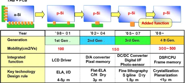 Figure 1.4 The roadmap of LTPS technologies leading toward the realization of sheet  computers [7]