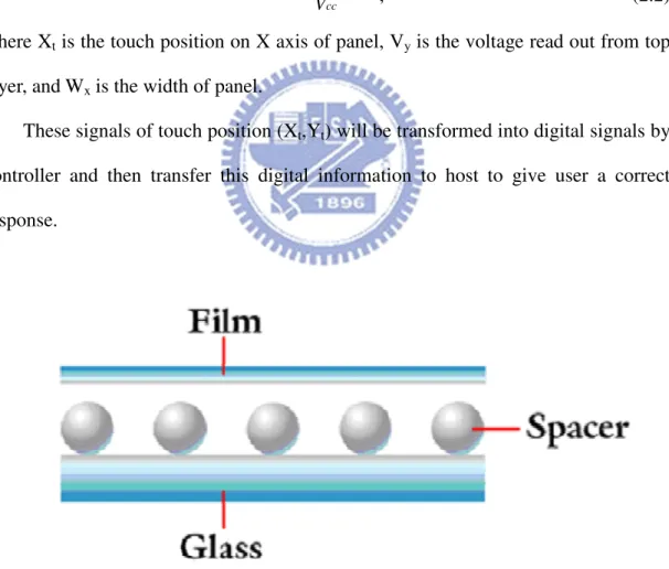 Figure 2.1 The structure of 4-wire resistive touch panel [11]. 