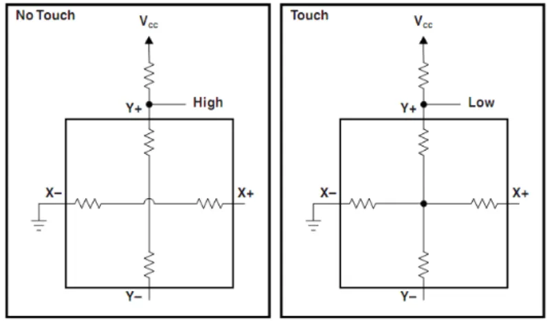 Figure 2.2 The equivalent model for resistive touch panel in no touch and touch event  [12]