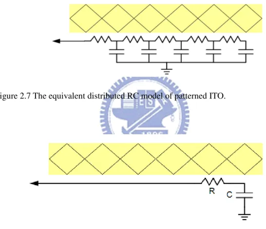 Figure 2.7 The equivalent distributed RC model of patterned ITO. 